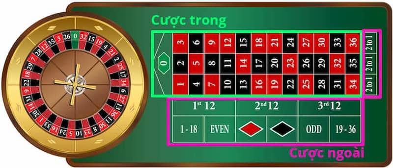 Chơi Roulette sẽ có các kèo cược trong và ngoài